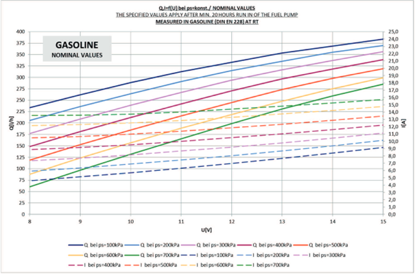 Bosch 044 / 200 Benzinpumpe 275L/H 5bar